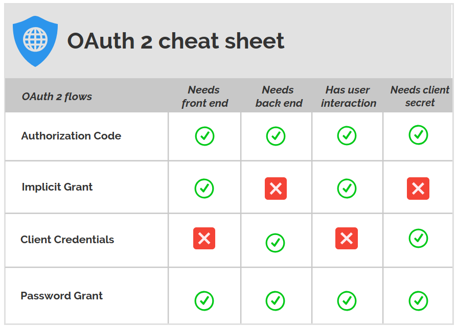 Summarizing different OAuth Grant Types | Source: https://itnext.io