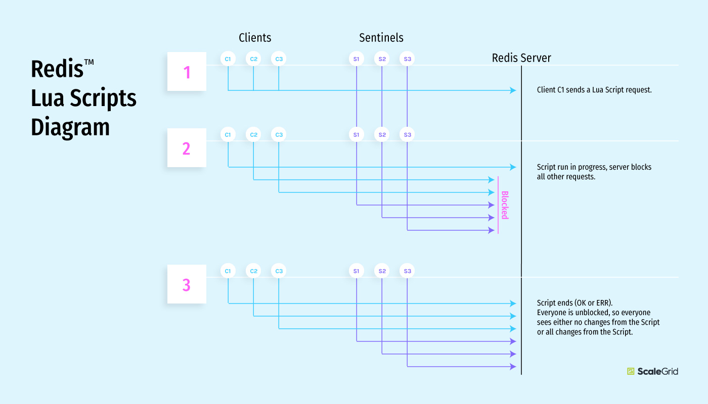 Redis Transactions and LongRunning Lua Scripts DZone