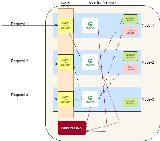 overlay network