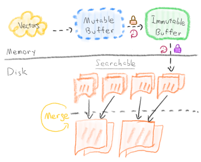 vectors and mutable vs immutable vectors