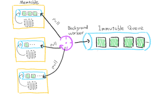 immutable queue 