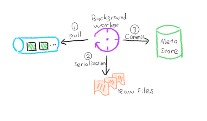 serialize the memtablefile in serialization queue