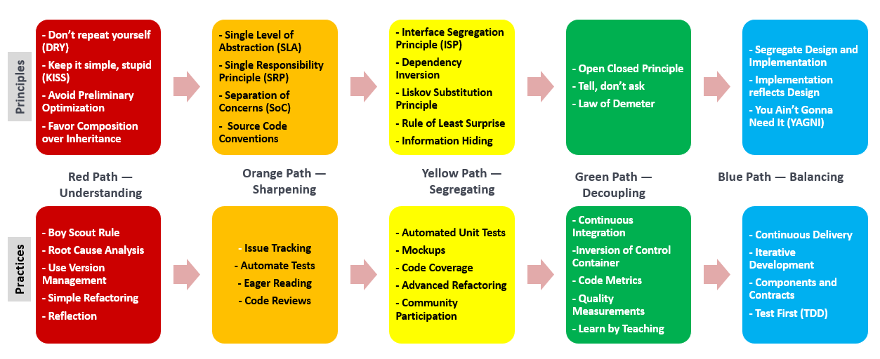 How to Practice Clean Code in Software Projects - DZone