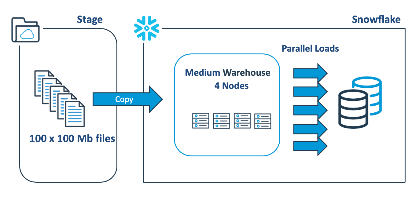 Snowflake’s automatic parallel execution