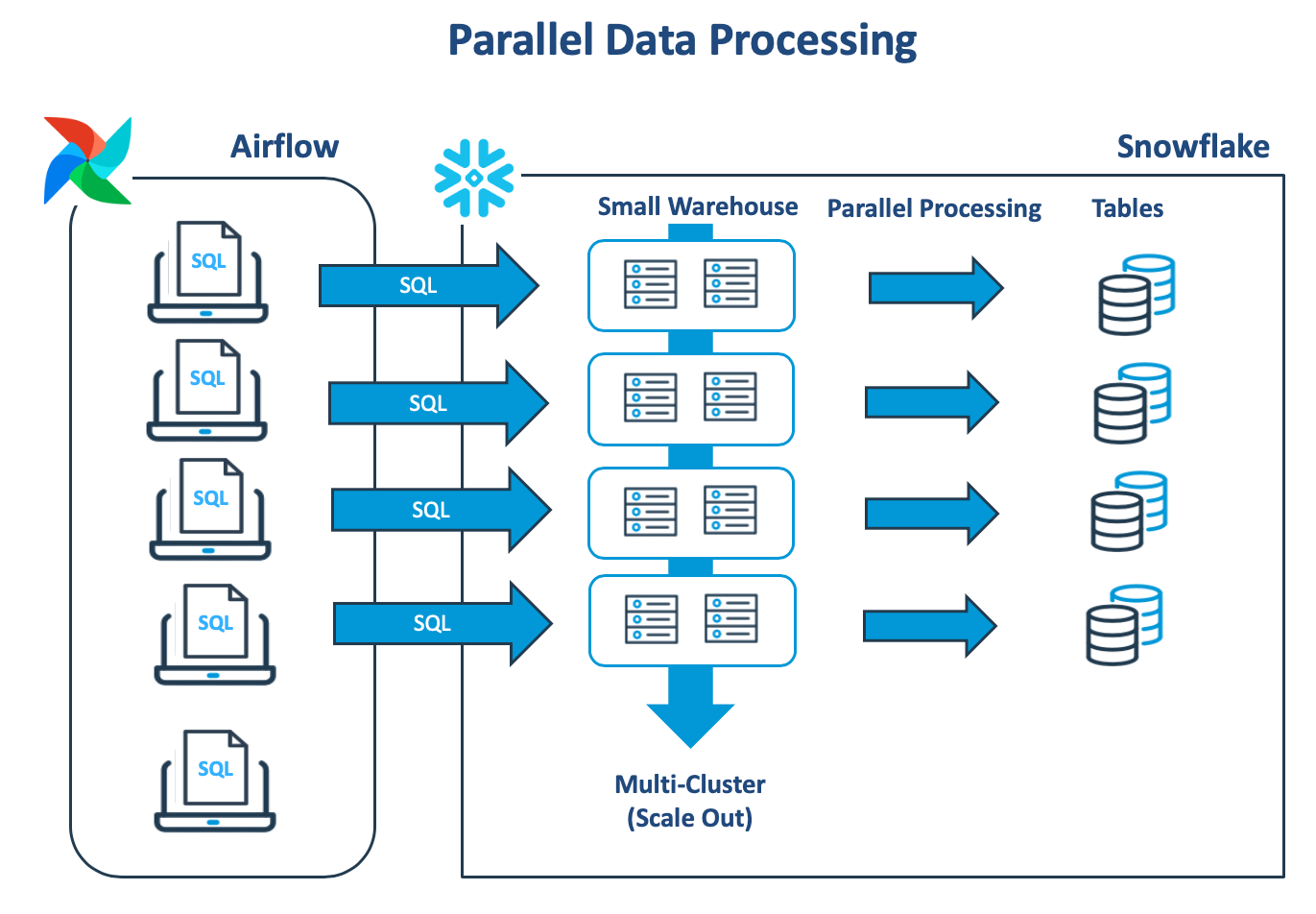 parallel data processing