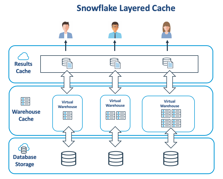 layered cache