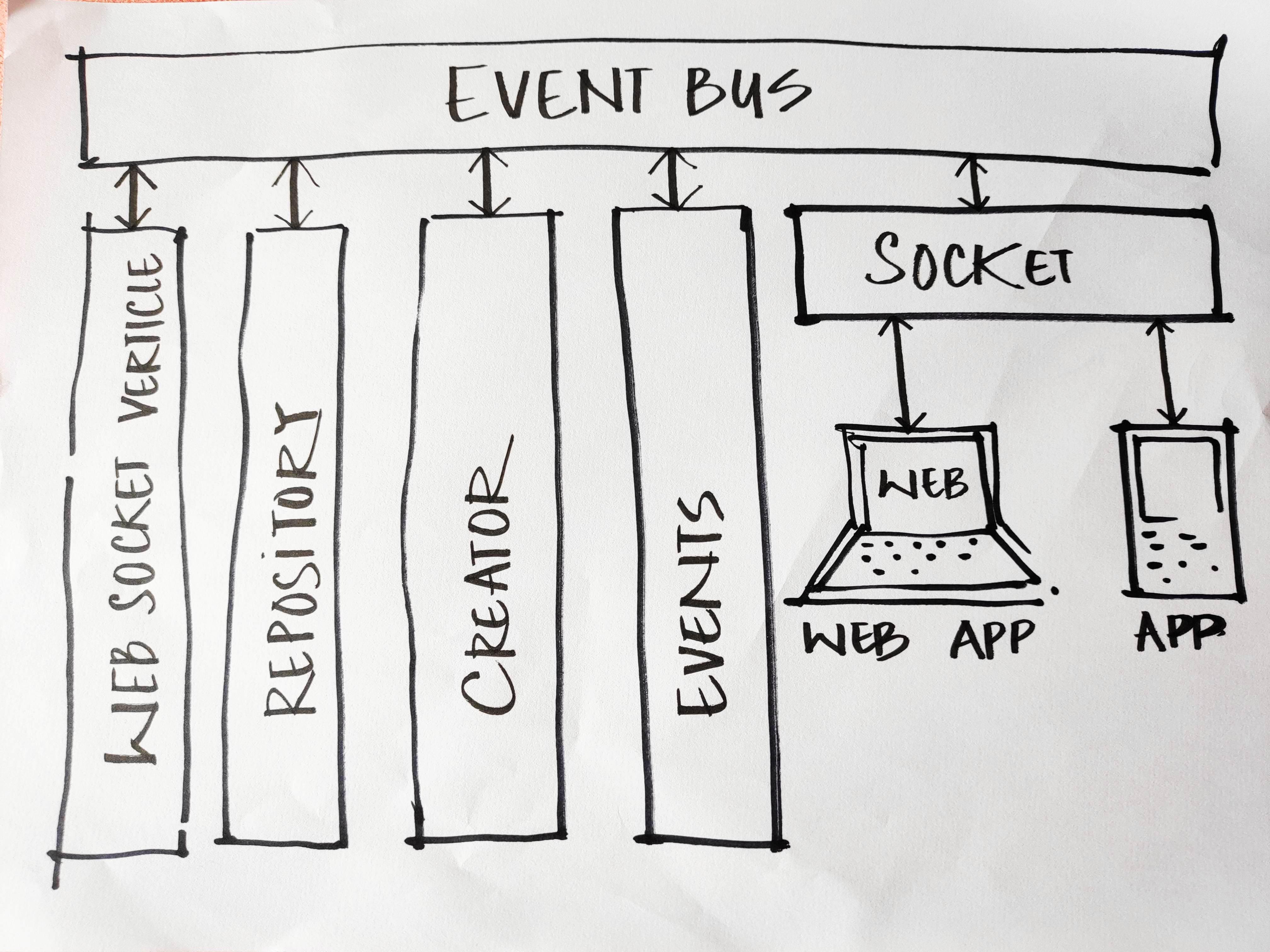 Verticles infrastructure