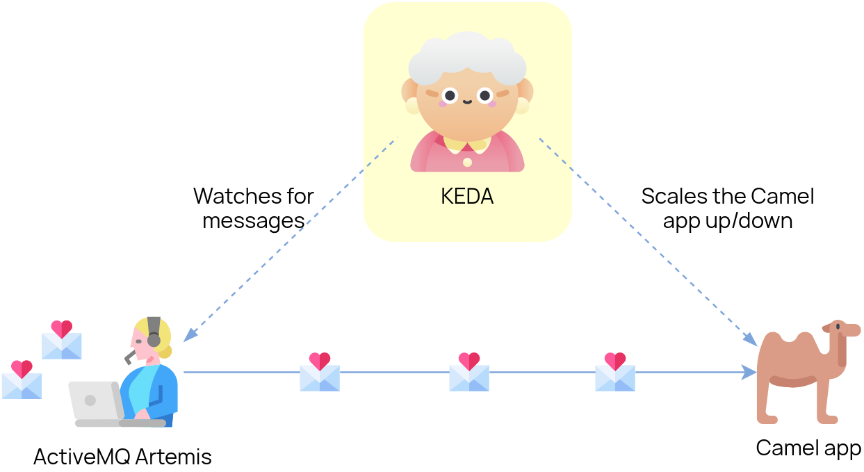 Architecture of a KEDA-scaled Camel application