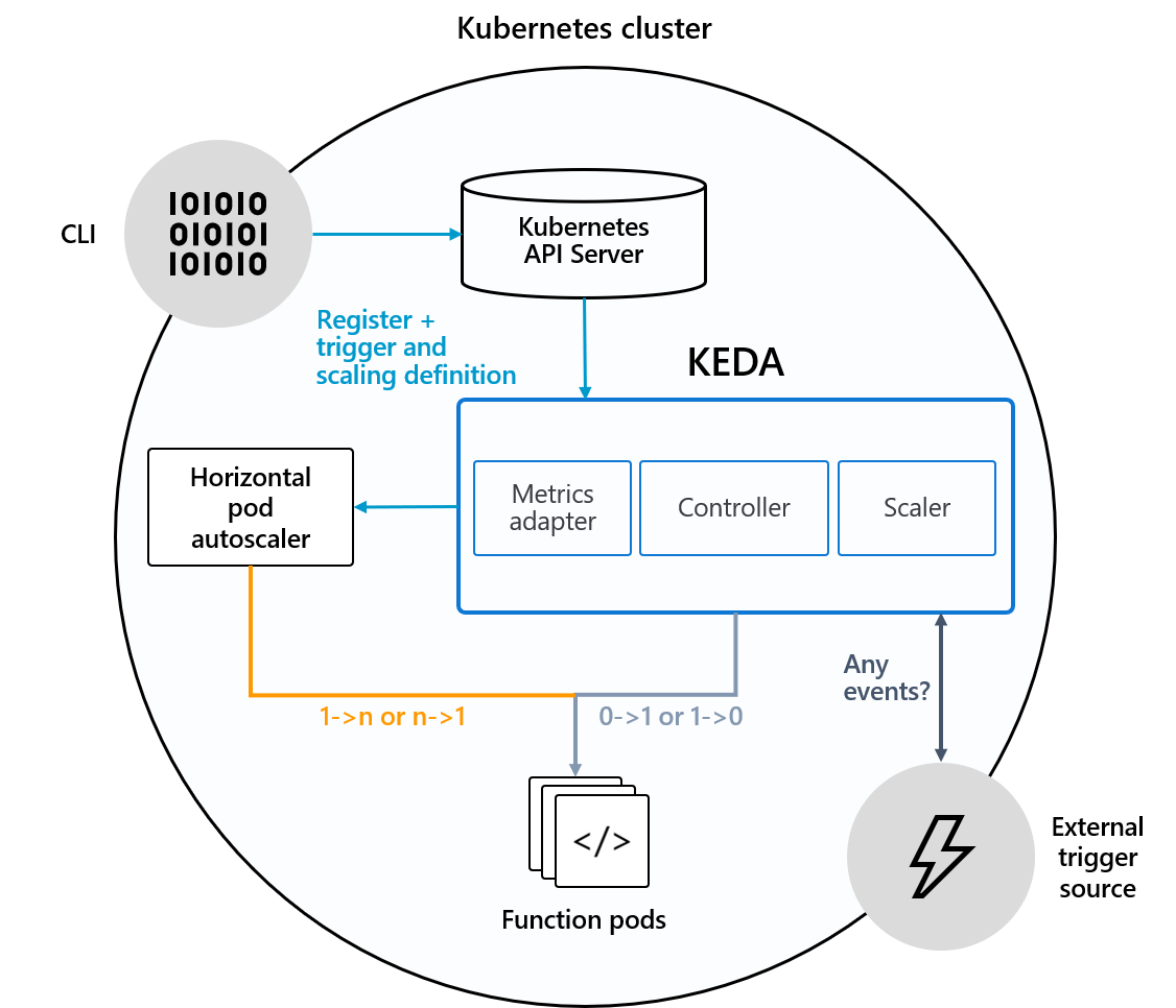 KEDA Architecture on a Kubernetes cluster