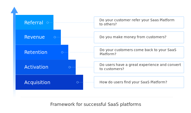 Successful SaaS platform