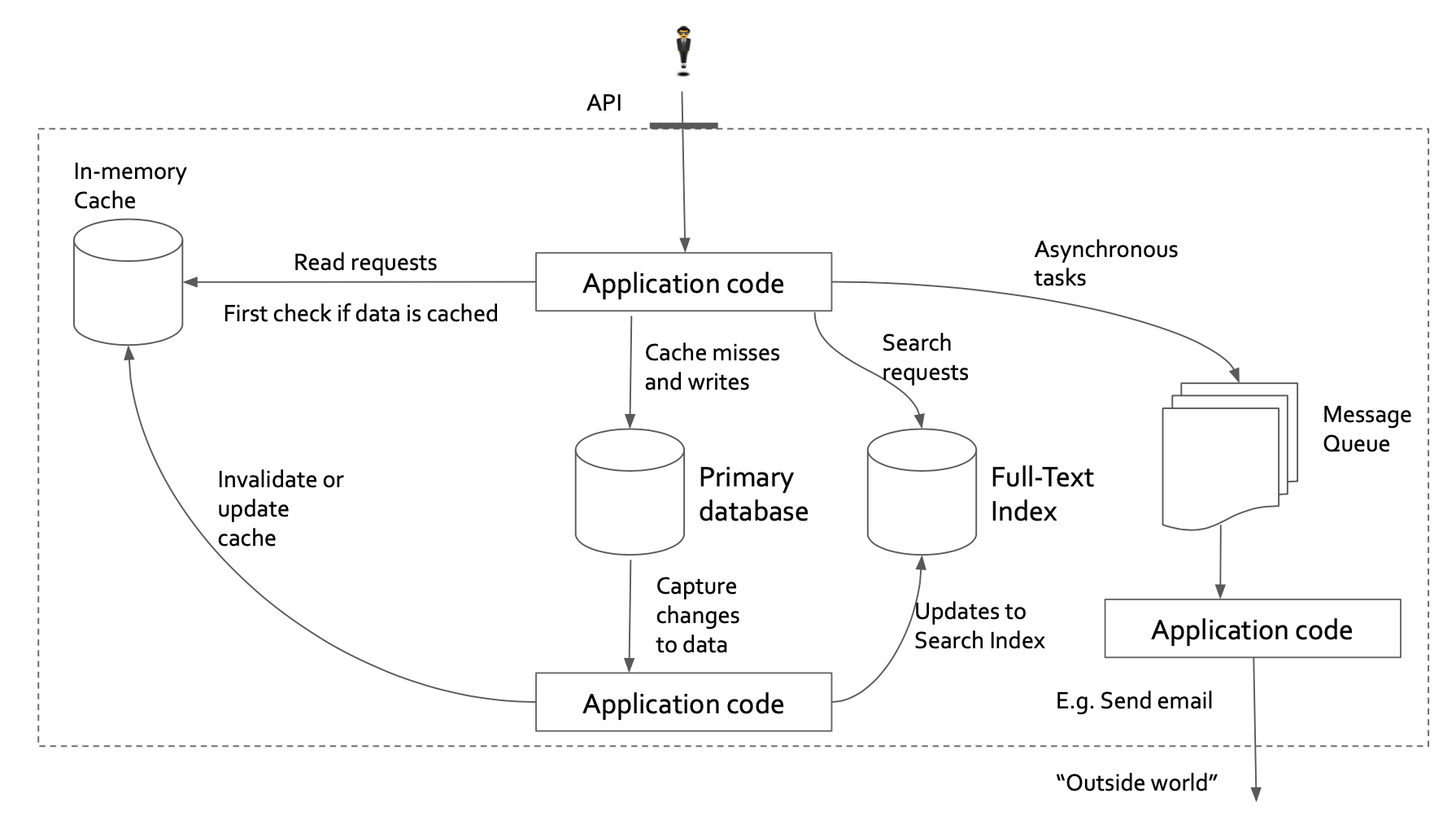 Sample architecture