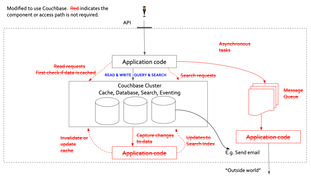 Modified architecture