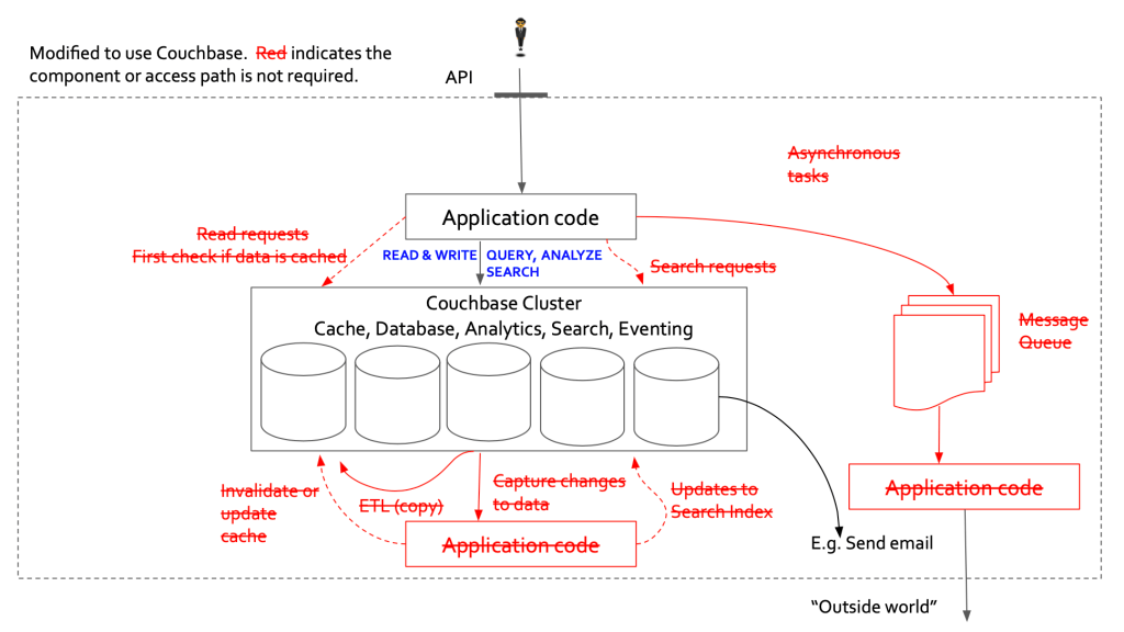 Adding Couchbase