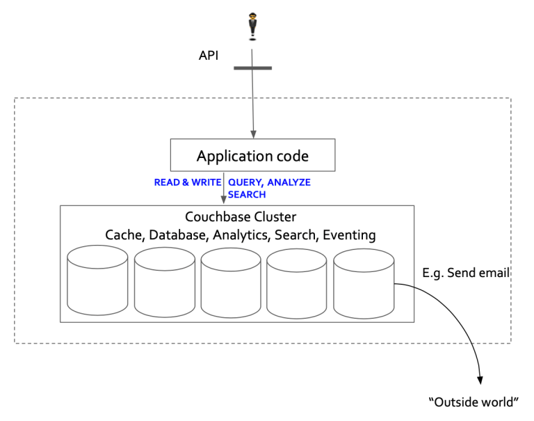 Revised architecture