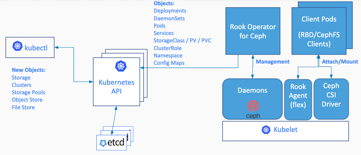 integration with kubernetes