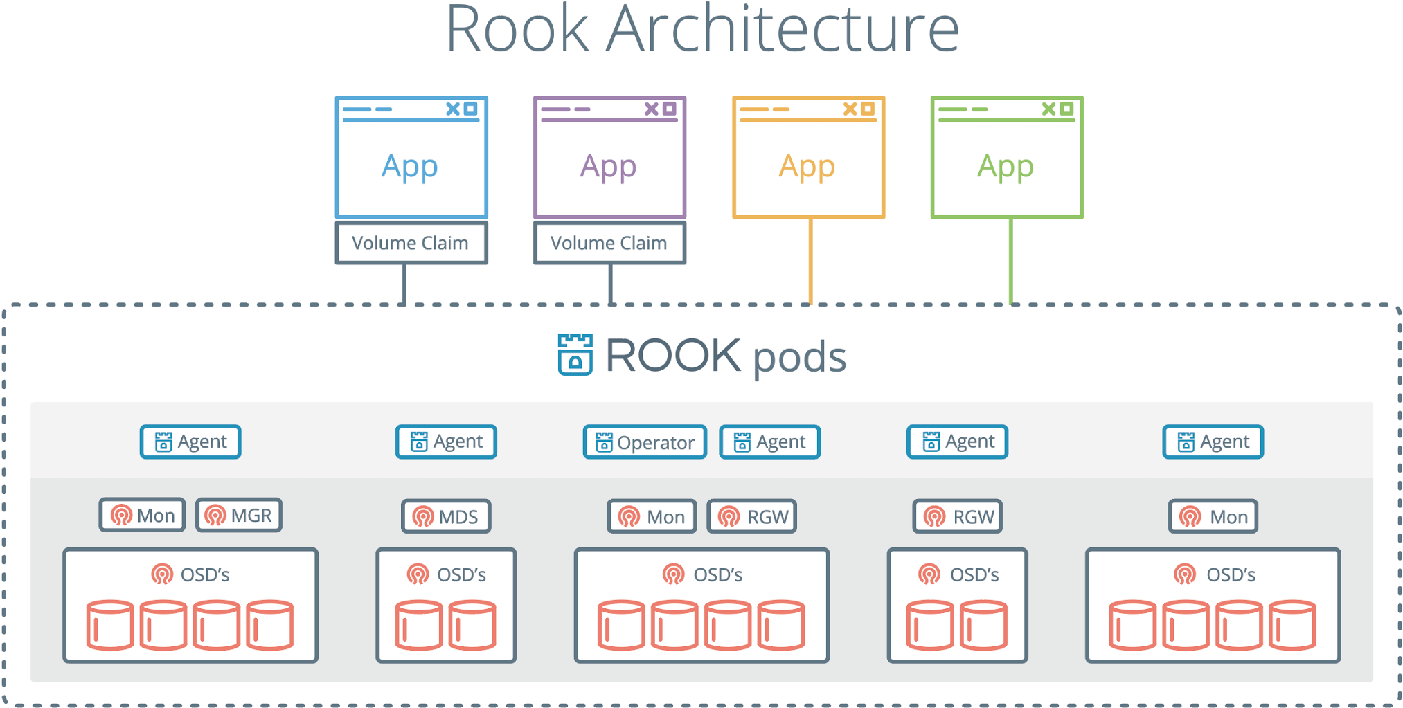 Rook architecture