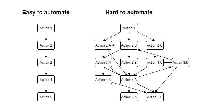easy vs hard to automate diagram
