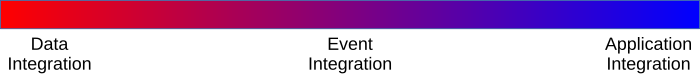 A spectrum with event integration on the left, application integration on the right, and event integration in the middle.