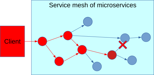 A client calls a service mesh of several interconnected microservices. One call fails, which cascades through the call chain.