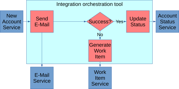 An orchestration workflow for sending e-mails as described in the body of the article.