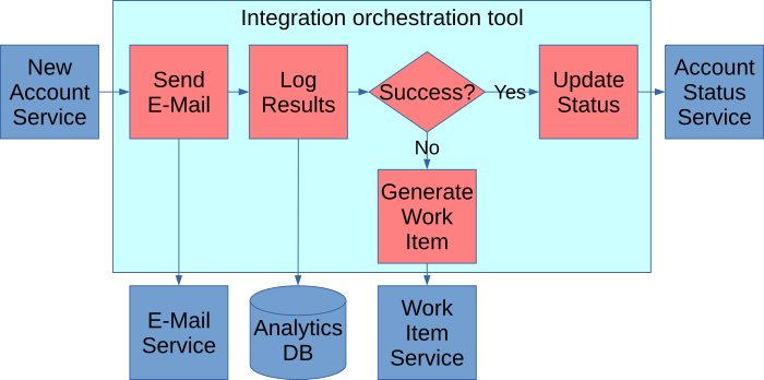 An orchestration workflow with analytics logging as described in the body of the article.