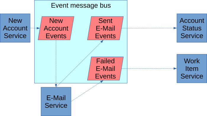 An choreography workflow for sending e-mails as described in the body of the article.
