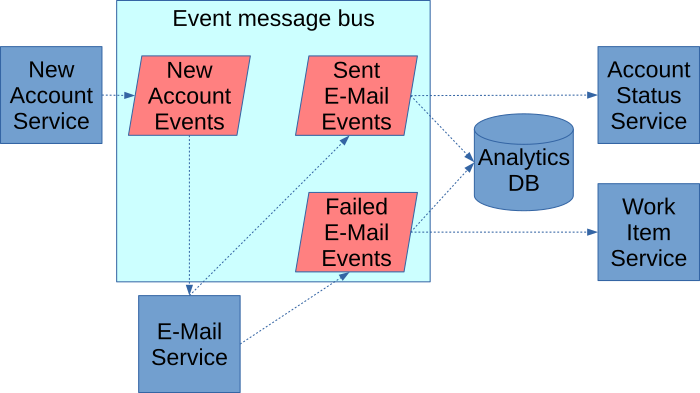 A choreography workflow with analytics as described in the body of the article.