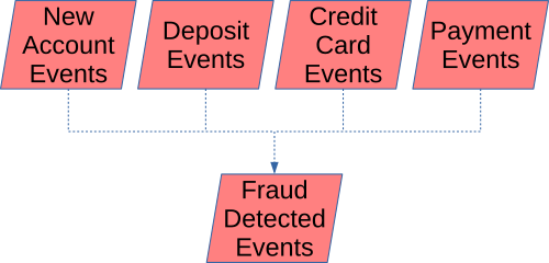 Various banking event streams like deposits, payments, etc. join to form a fraud detected stream.