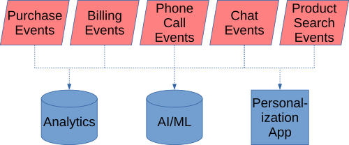 Several customer-related event streams feeding analytics and AI/ML databases.