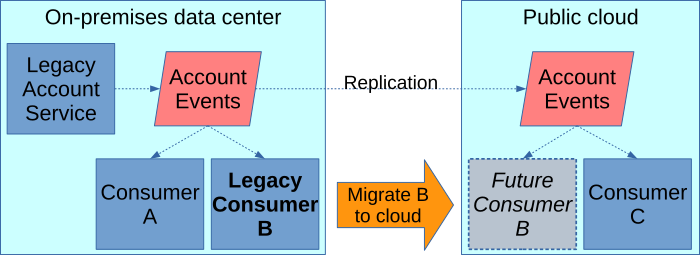 Account events are replicated from on-premises data center to public cloud. Legacy event consumer migrates to public cloud.