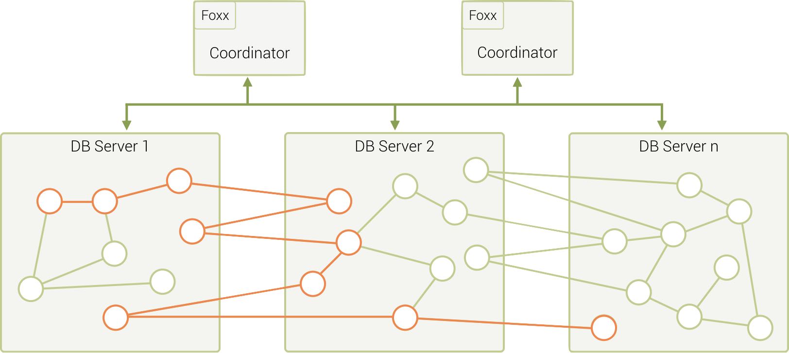 Do Graph Databases Scale? DZone