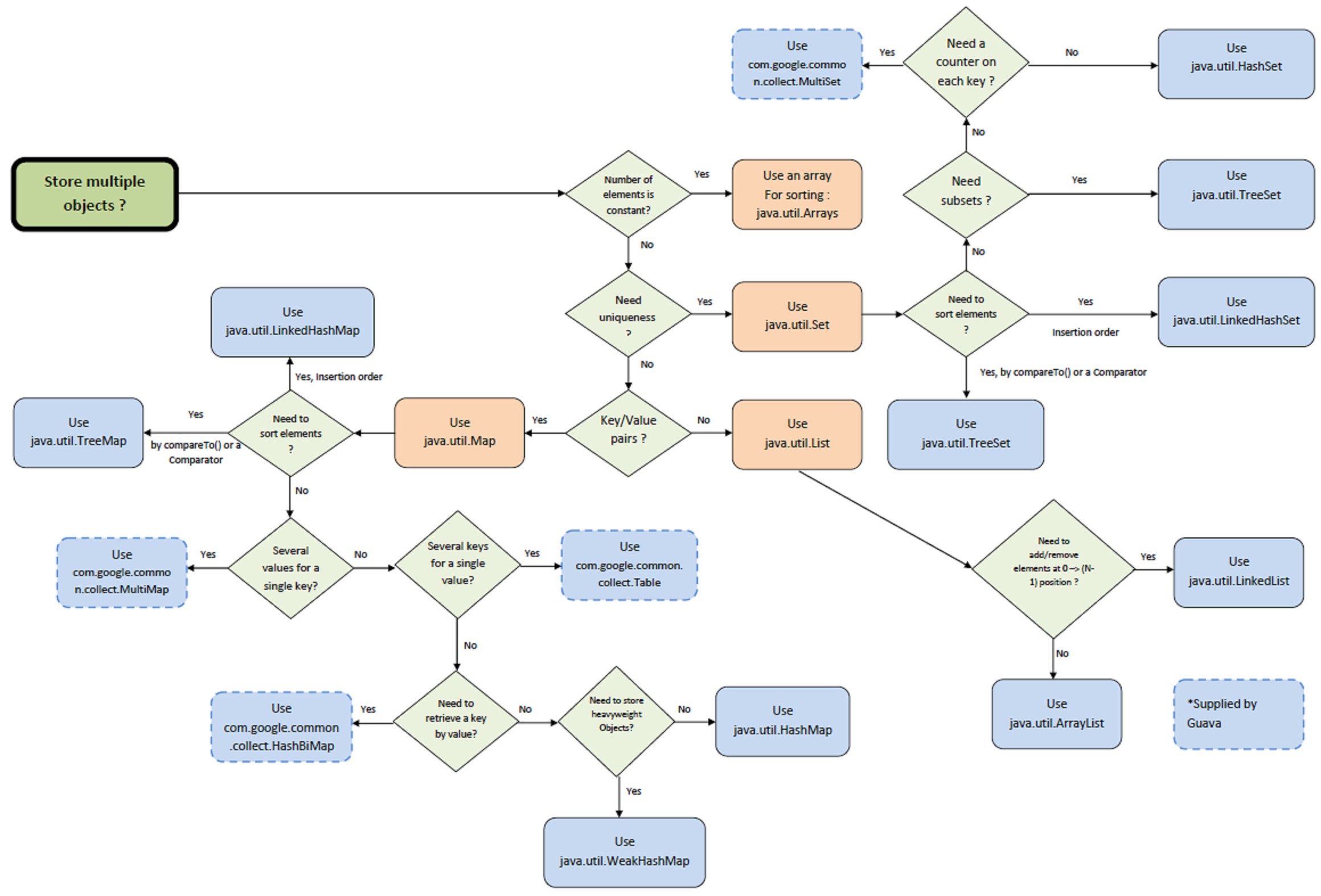 Collections api. Иерархия интерфейсов коллекций java. Java collections Framework иерархия. Структура java collection Framework. Схема java collections Framework.