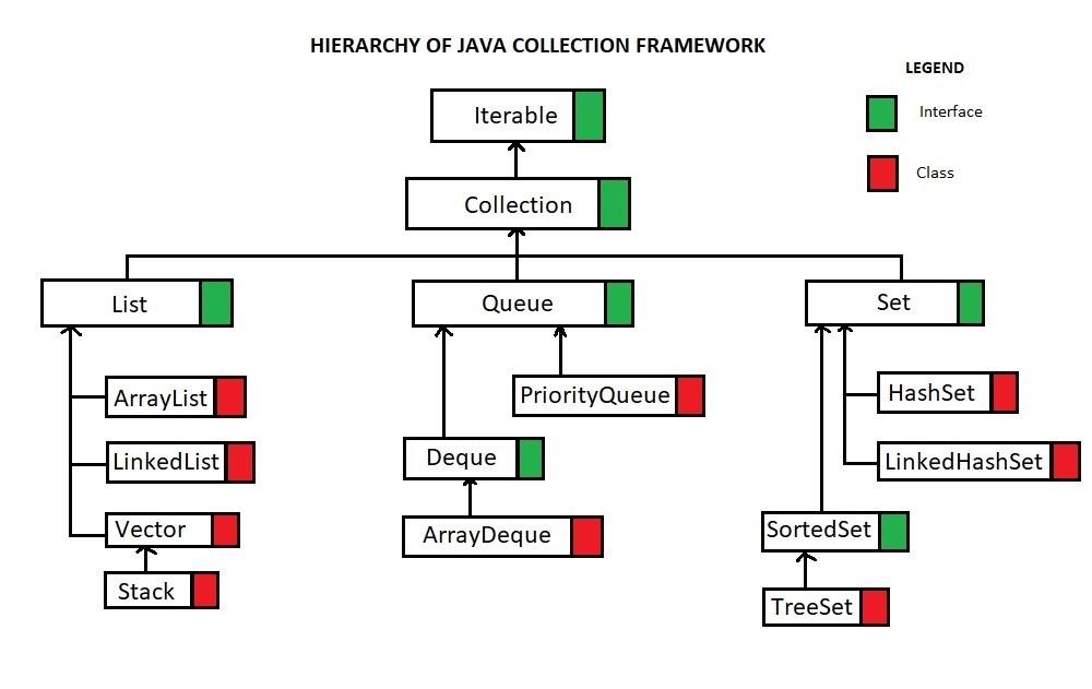 java collection framework