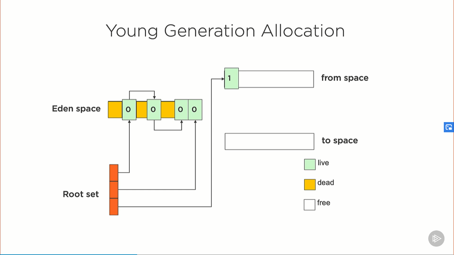 young generation allocation