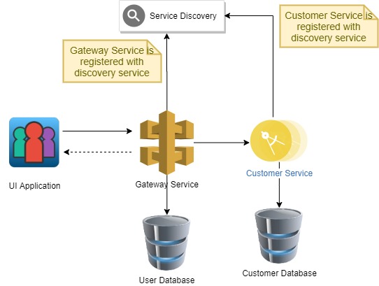 User and customer database