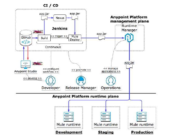 anypoint platform