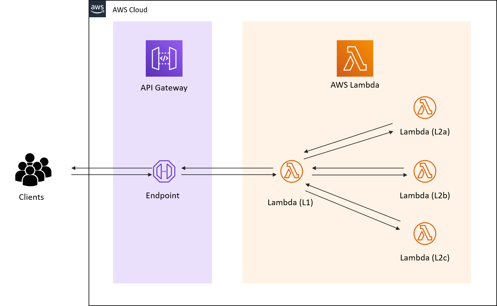 API Gateway with Lambdas