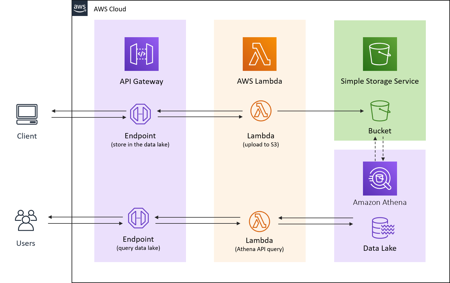 second API endpoint and Lambda