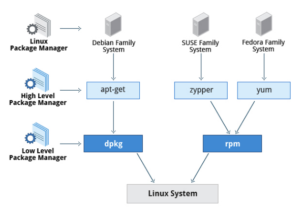 Package managers and linux