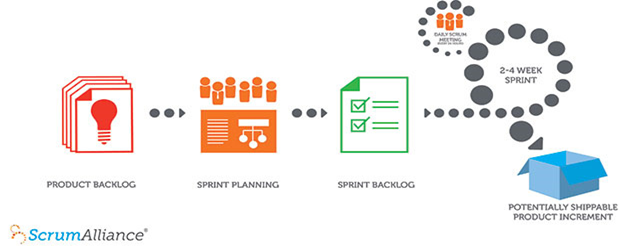 product backlog to sprint planning , sprint backog, into sprint