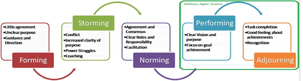 forming, storming, norming, performing, adjourning