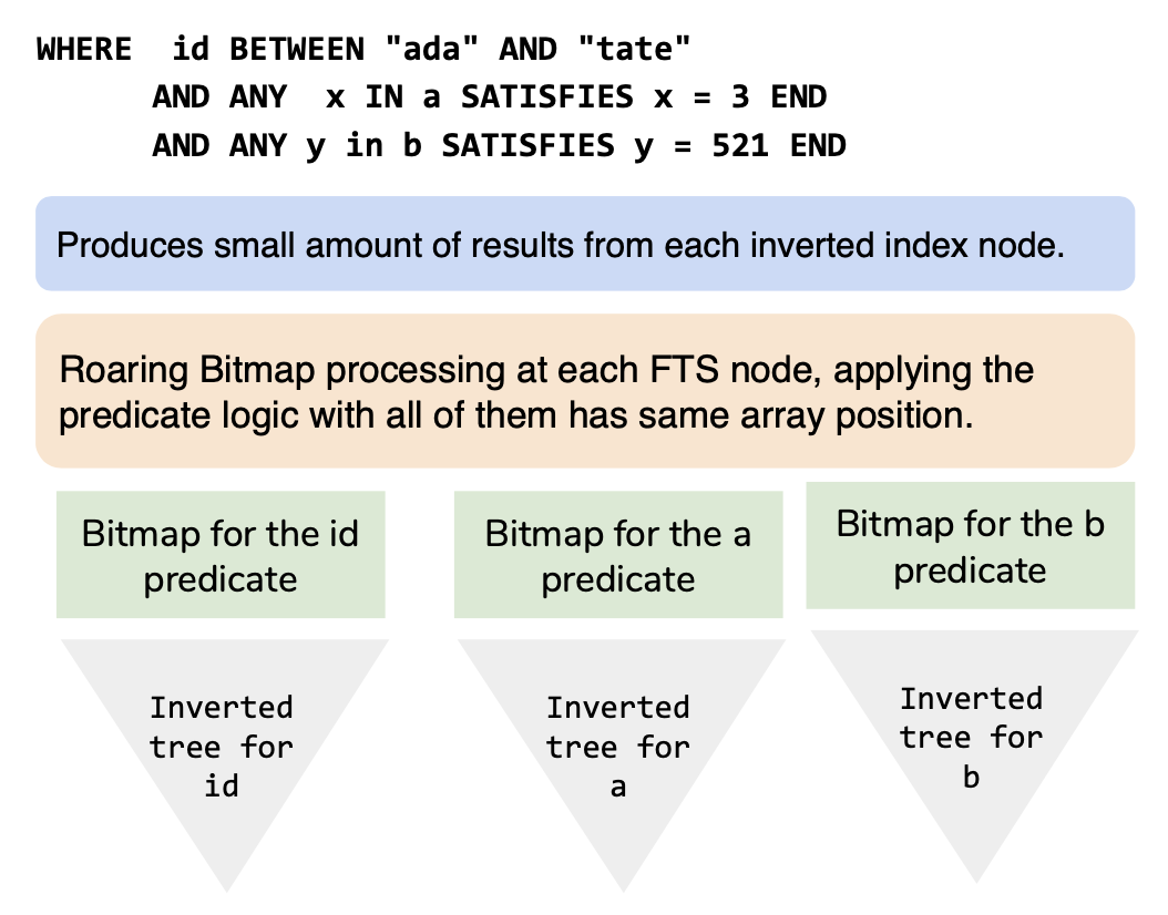 b-tree-based index