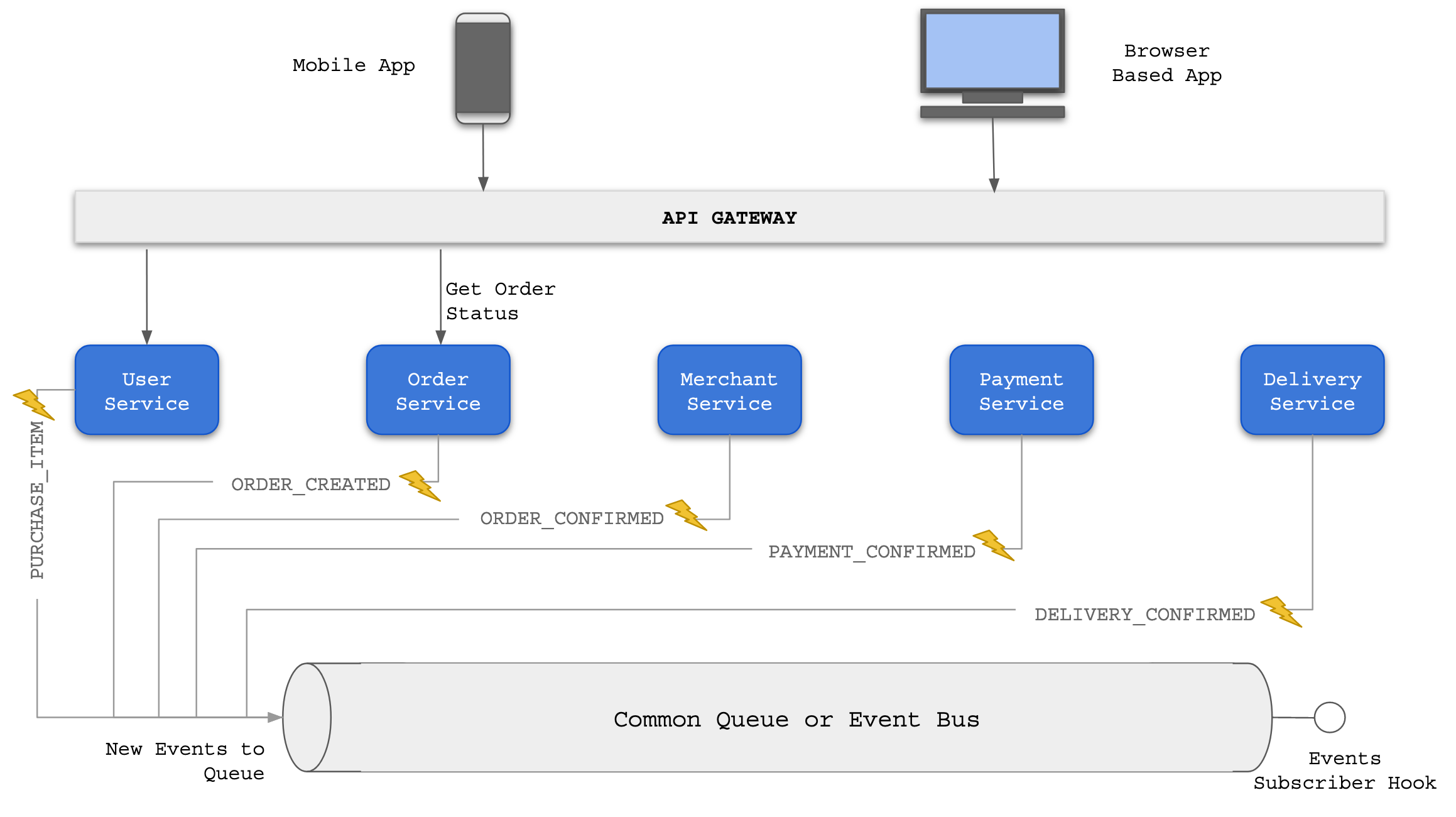 Why Microservices is the best option to go for Mobile Games?