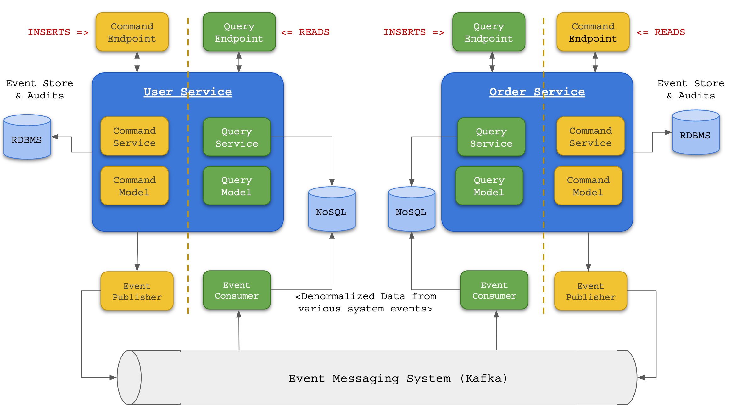 CQRS & Event Sourcing