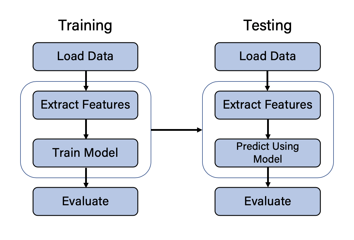 Machine learning 2024 and databases