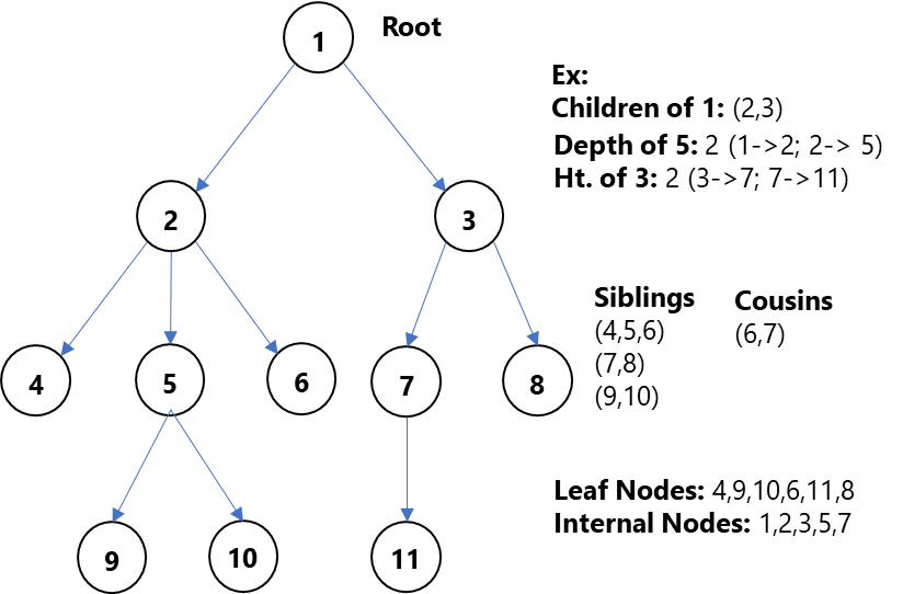 Binary tree data structure