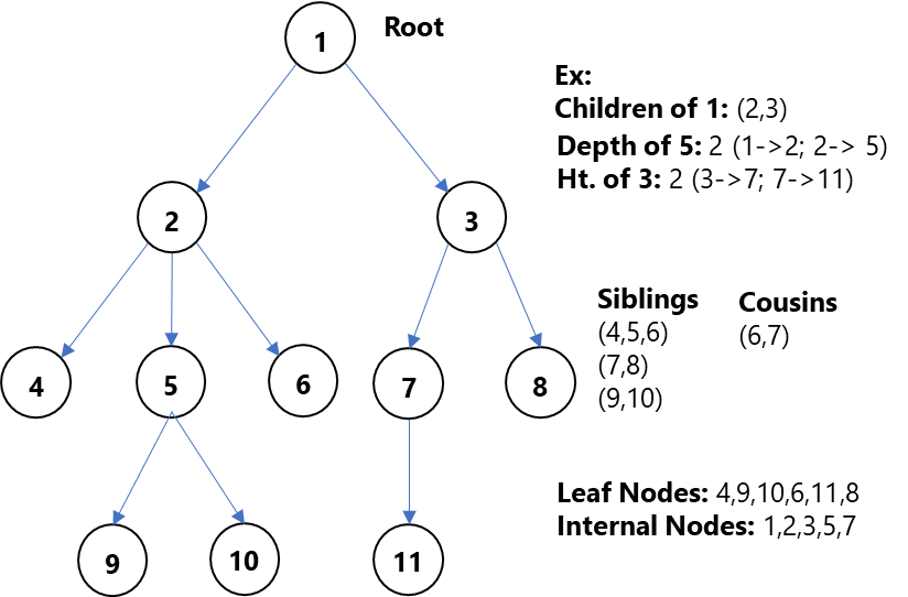 Understanding Binary Trees Part 1 - DZone