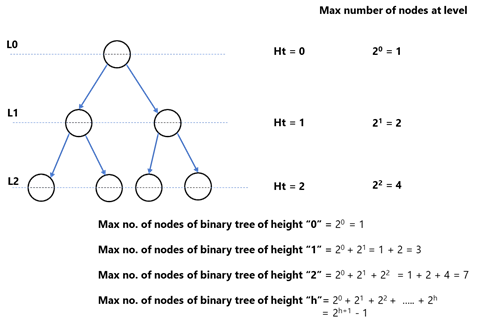 Height of a complete Binary tree or Binary heap with N Nodes