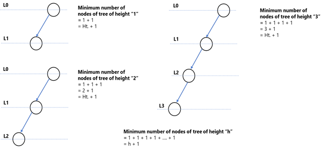 minimum number of nodes in binary tree