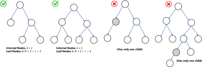 Full binary tree